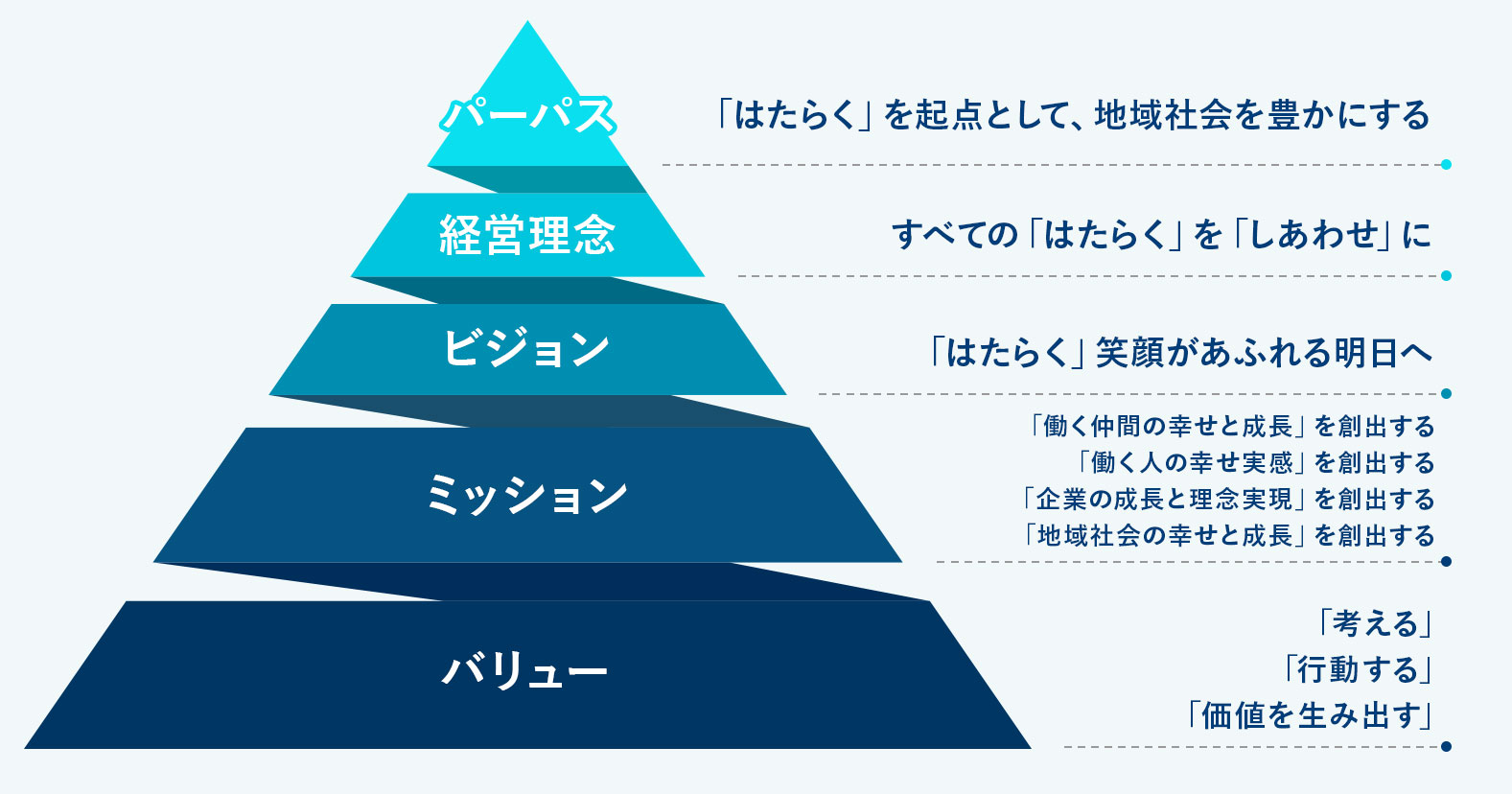 パーパス・経営理念・ビジョン・ミッション・バリューの図